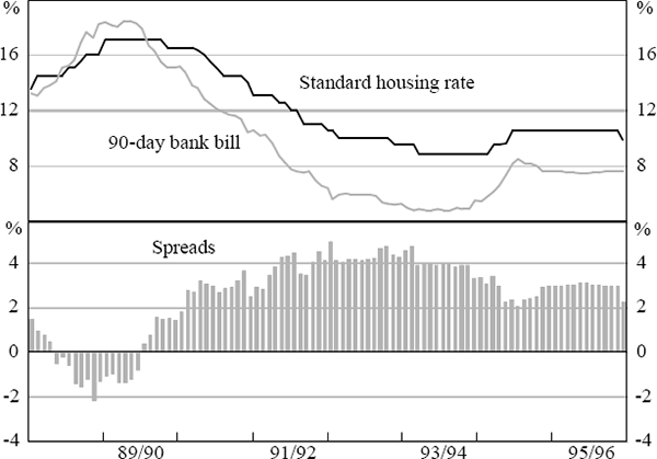 Figure 7: Variable Housing Loan and Funding Rates