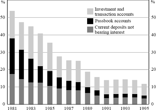 Figure 8: Low-Cost Deposits of Banks