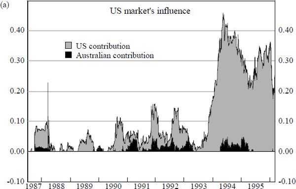 Figure 10: Influence of Foreign Bond Markets