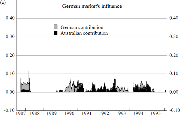 Figure 10: Influence of Foreign Bond Markets