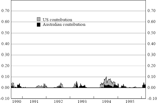 Figure 12: US Market's Impact on INTRADAY Basis Point Change in Australian Bond Yields