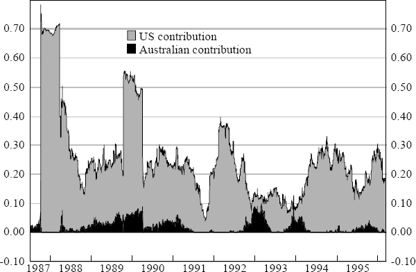 Figure 13: Australian Share Market