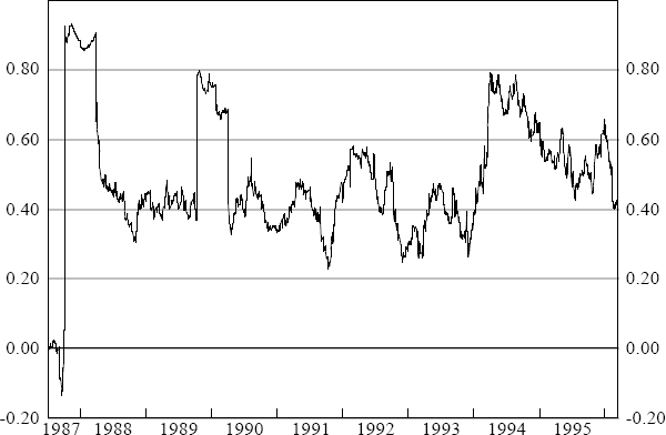 Figure 14: Coefficient Value on Daily Percentage Change in US Share Price Index