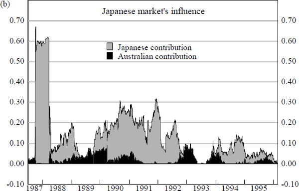 Figure 15: Influence of Foreign Share Markets