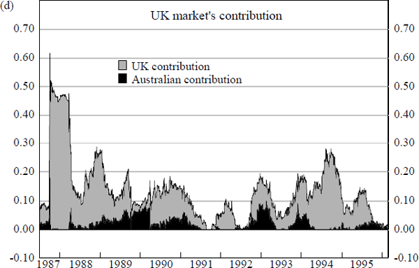 Figure 15: Influence of Foreign Share Markets