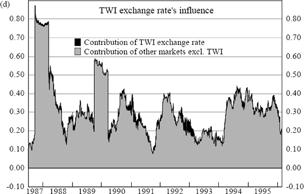 Figure 18: Australian Share Market Cross Market – Cross Country Influences