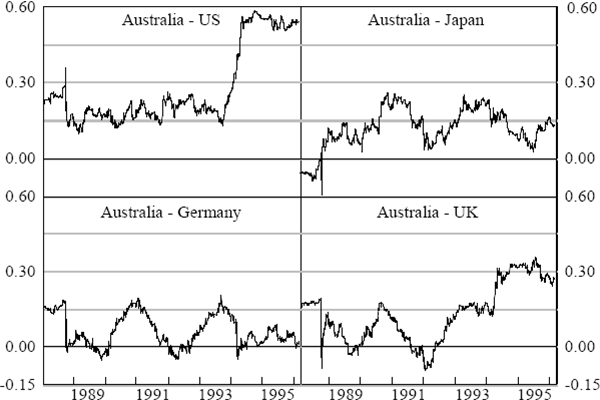 Figure 3: Rolling Correlations of Daily Basis Point Changes in Bond Yields