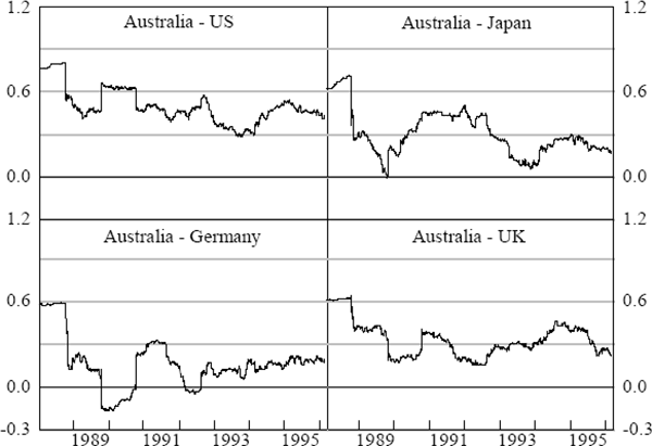 Figure 6: Rolling Correlations of Daily Percentage Changes in Share Market Indices