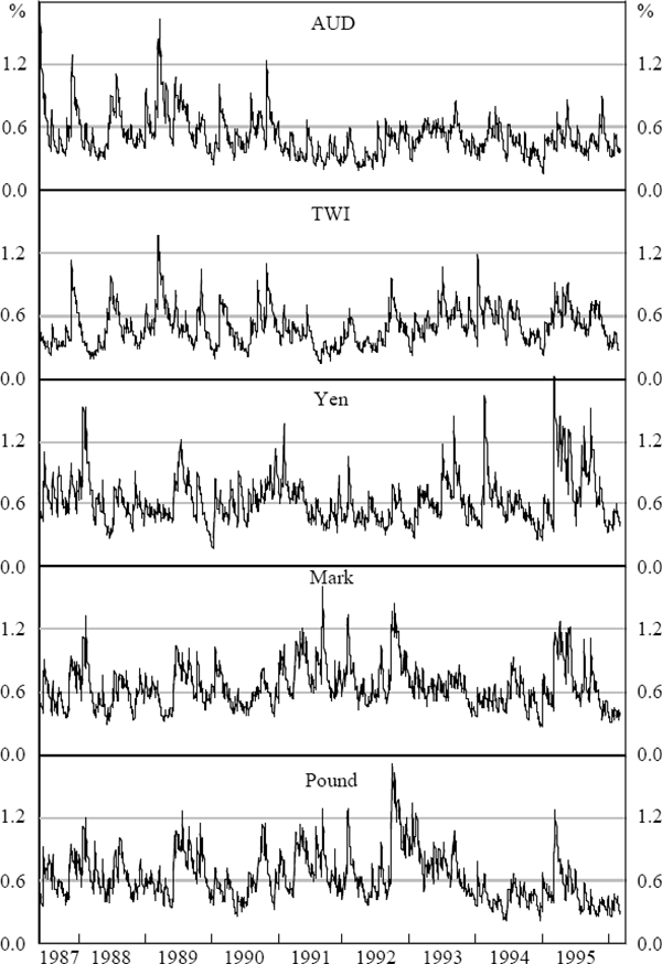 Figure 7: Exchange Rate Volatility