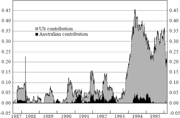 Figure 8: Australian Bond Market