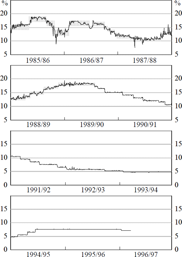 Figure 1: Australian Overnight Interest Rate