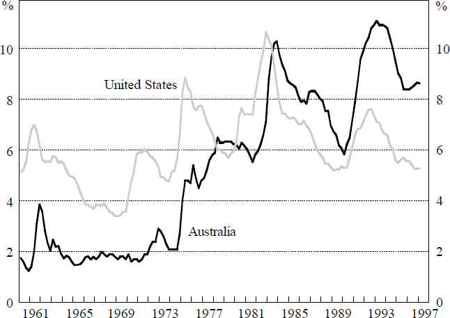 Figure 1: Unemployment Rates