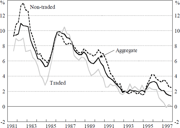 Figure 1: Underlying CPI