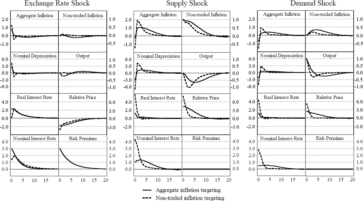 Figure 3: Model A – Impulse Response Functions