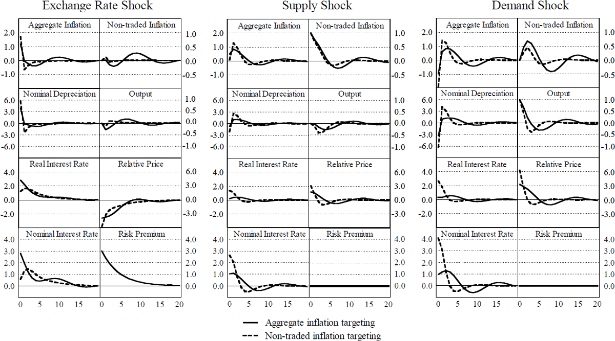 Figure C1: Model B – Impulse Response Functions