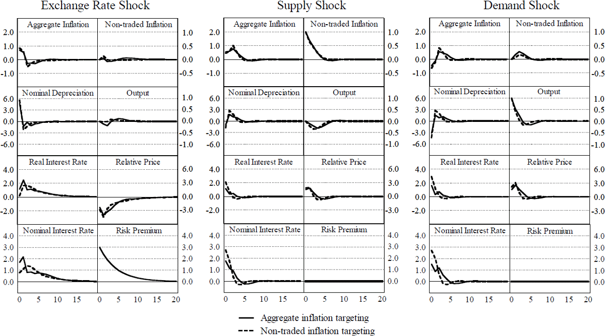 Figure C3: Model C, Discretionary Solution – Impulse Response Functions