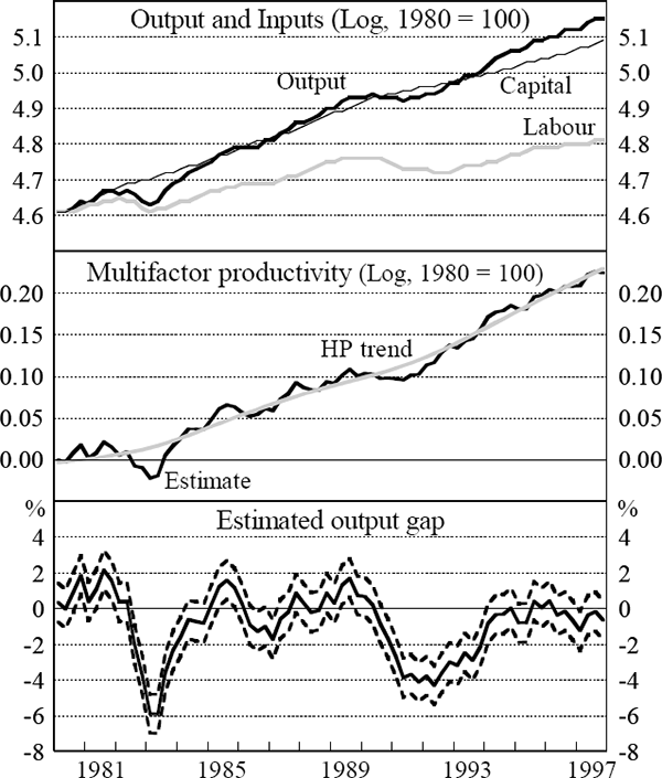 Figure 7: A Production Function Estimate of the Output Gap