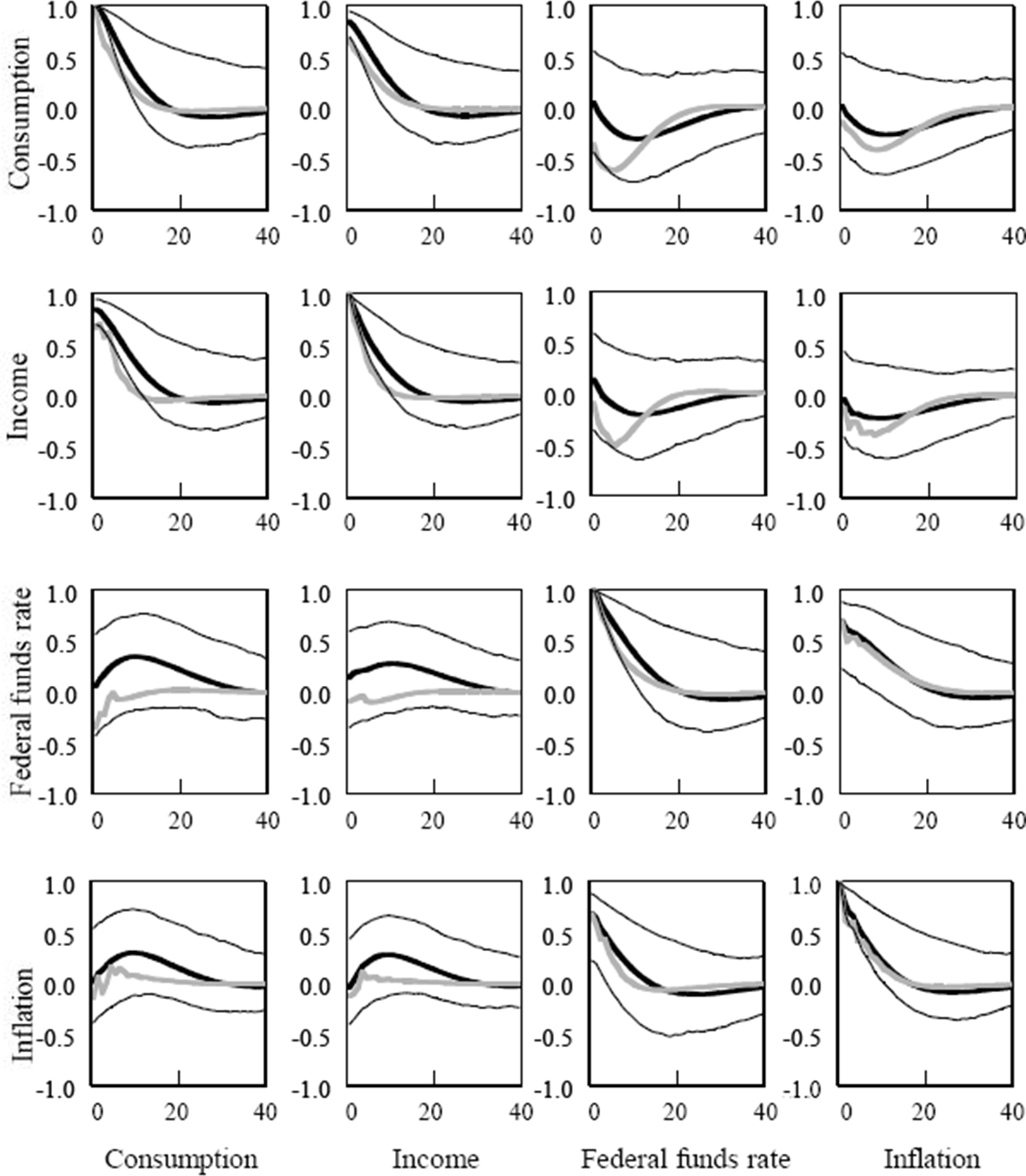 Figure 1: Comparison of Autocorrelation Functions