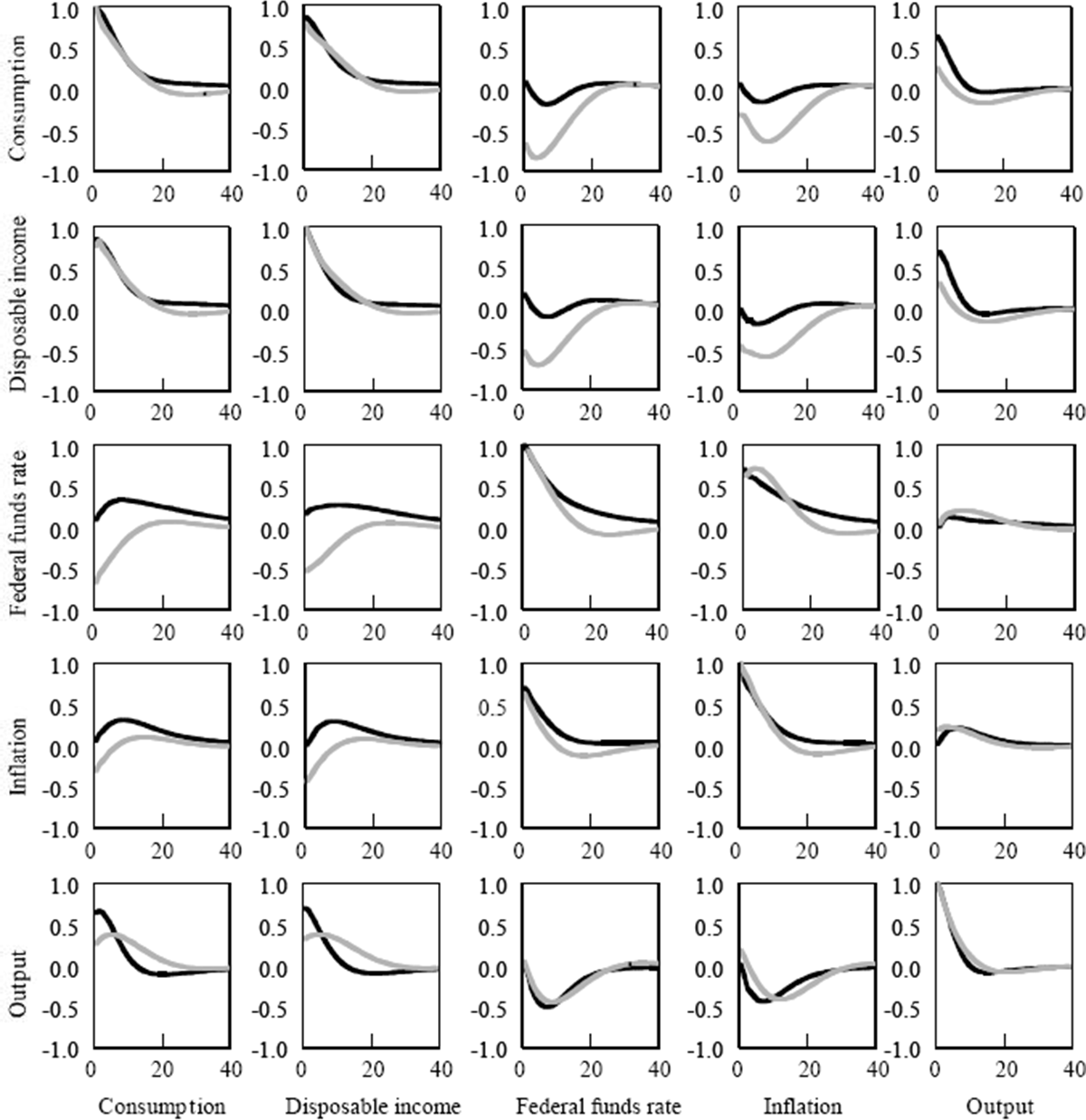 Figure 3: Comparison of Autocorrelation Functions