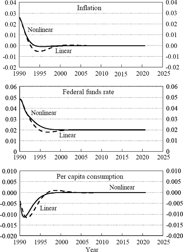 Figure 7: Comparison of Linear and Nonlinear Simulation Paths