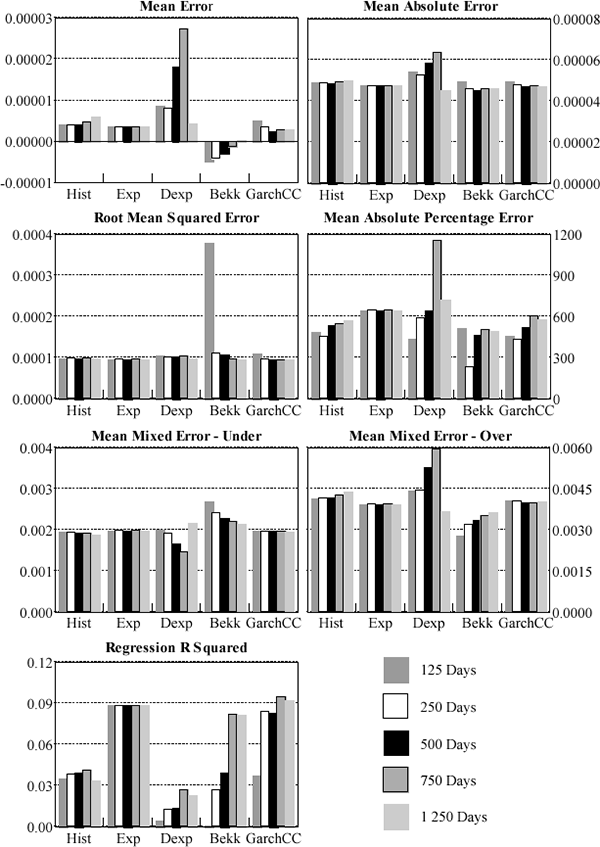 Figure 2: Foreign Exchange Series – Daily Forecasts