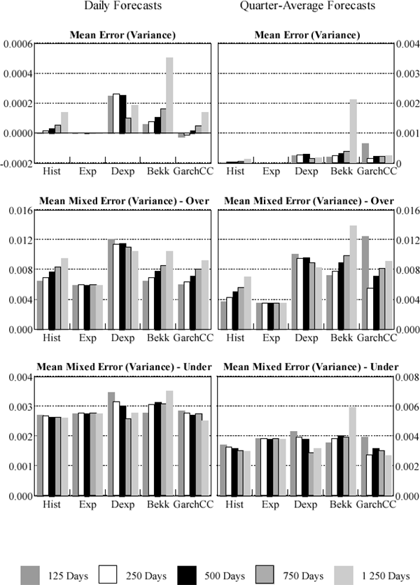 Figure 5: Interest Rates Variances