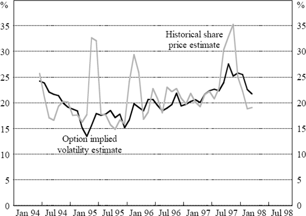 Figure 2: Historical and Implied Volatility Estimates