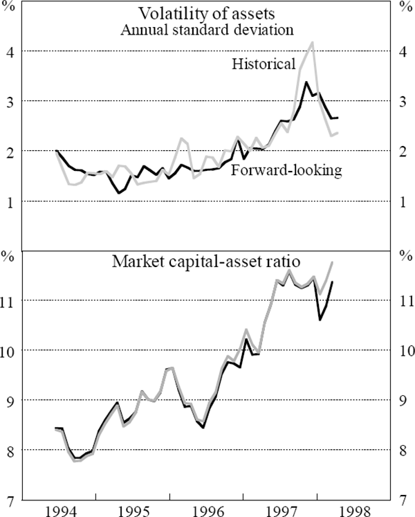 Figure 7: Effect of Different Estimates of the Volatility of Equity on the Results