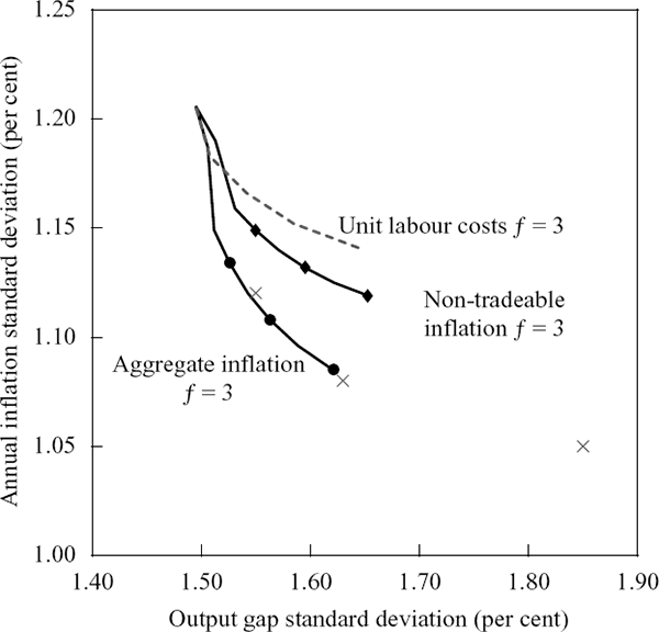 Figure 10: Feasible Frontiers for 3-period-ahead Forecast Rules