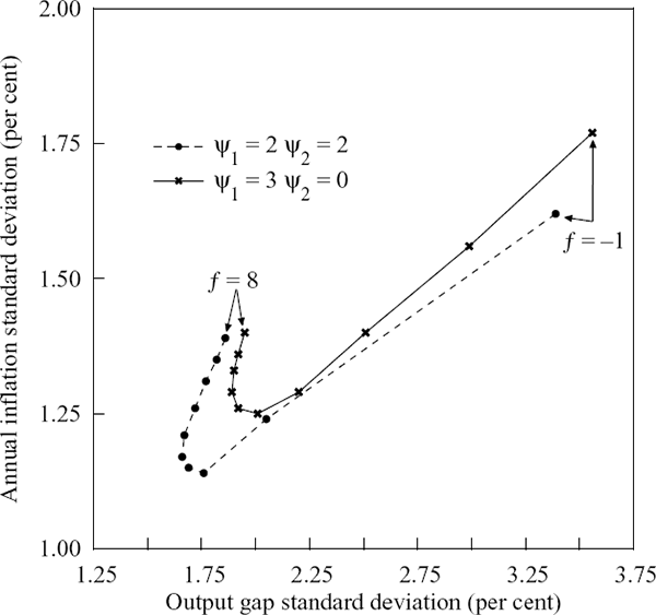 Figure 5: Inflation-Output Variability for Different Forecast Horizons