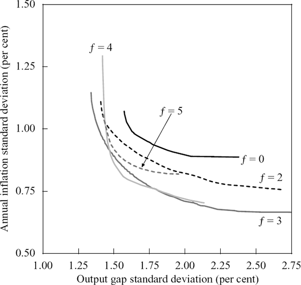 Figure 6: Efficient Frontiers for Rules with Different Forecast Horizons