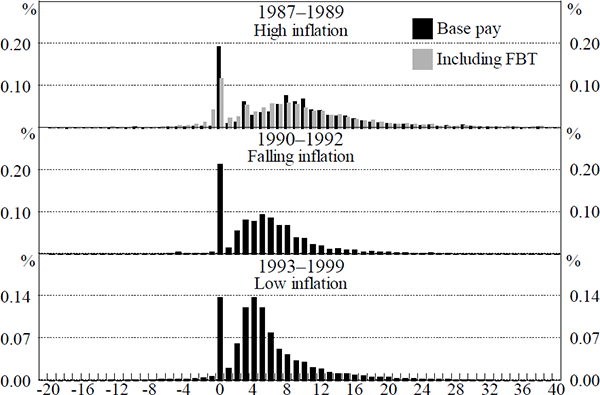 Figure 2: Wage Changes and Inflation