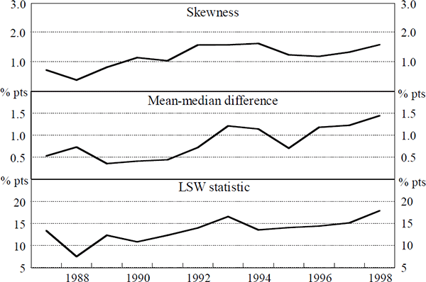 Figure 3: Skewness of Wage Changes over Time