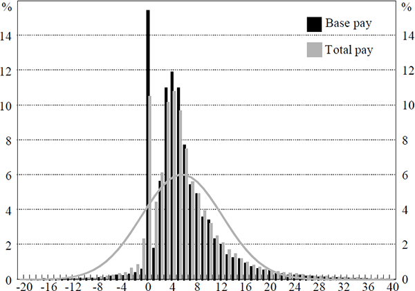 Figure 4: Distribution of Annual Changes in Total Pay