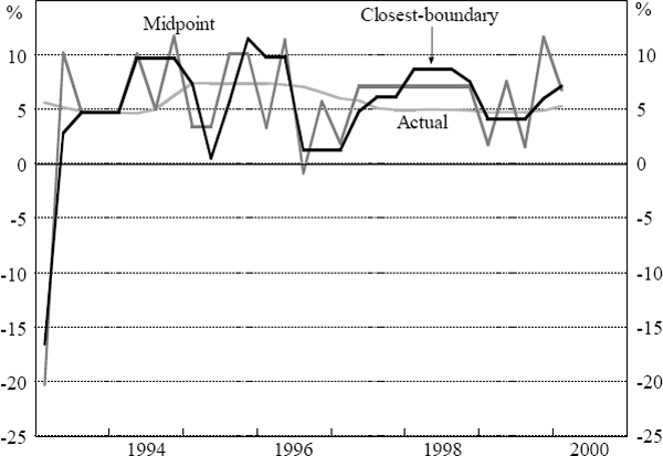 Figure 8: Paths of Interest Rates