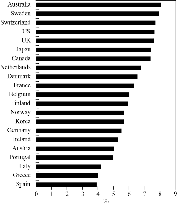 Figure 2: Information Technology Expenditure in 1997