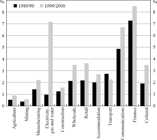 Figure 3: Investment to Output Ratios by Sector