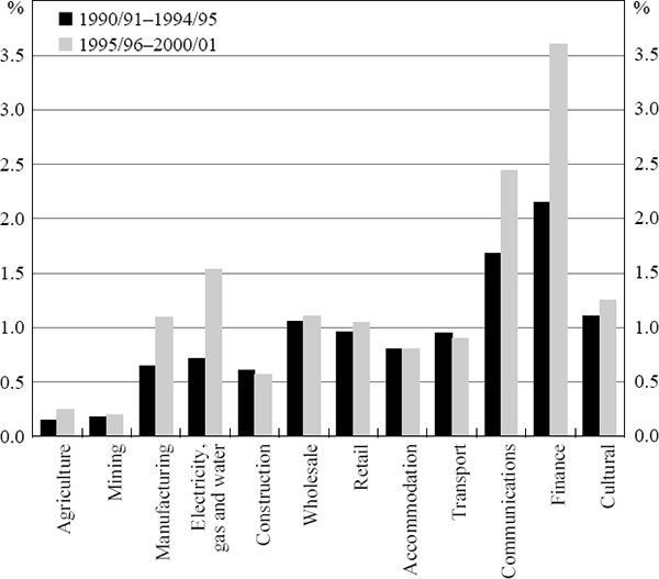 Figure 4: Computer Contribution to Growth