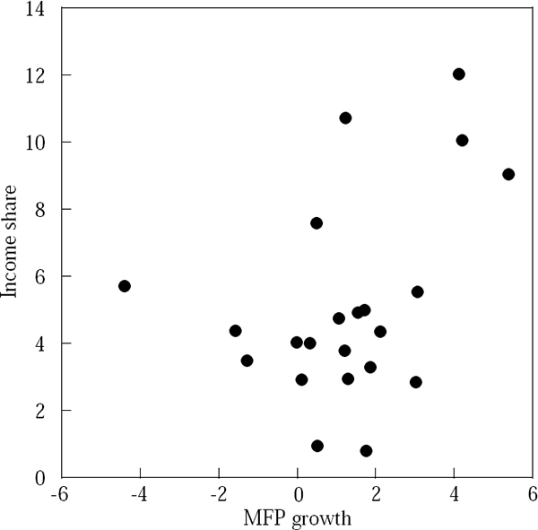 Figure 6: MFP Growth vs IT Income Share