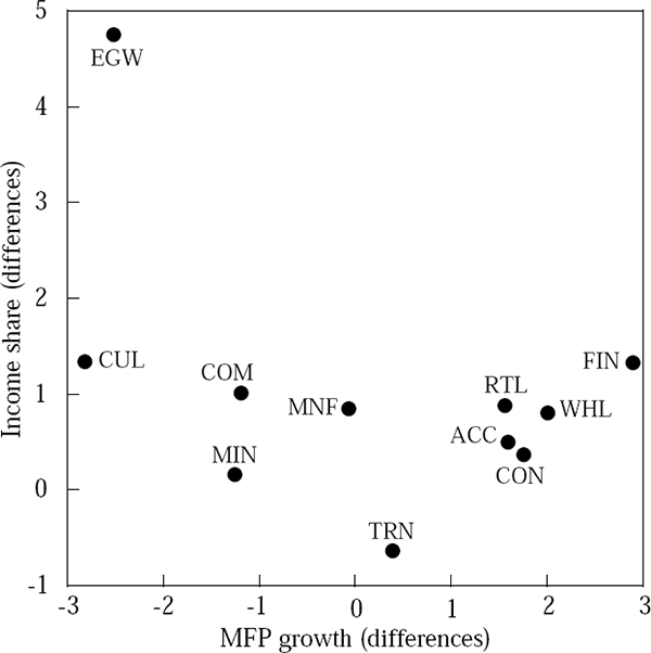 Figure 7: MFP Growth vs IT Income Share (Differences)