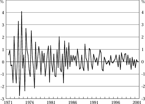 Figure 3: Errors in the Contemporaneous Measure of GDP