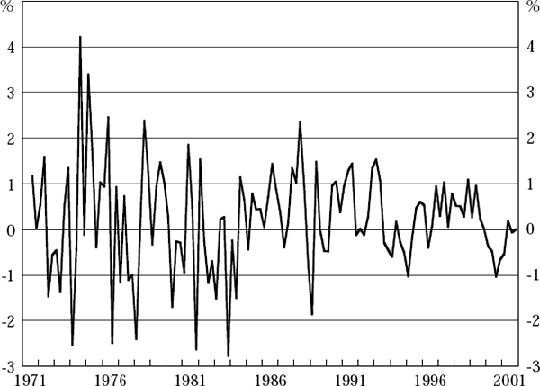 Figure 4: Errors in the Contemporaneous Measure of GDP