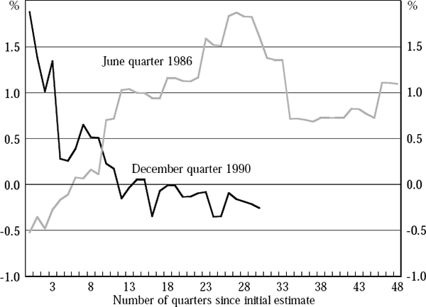 Figure A2: Changing Estimates of Four-quarter-ended GDP(E) Growth