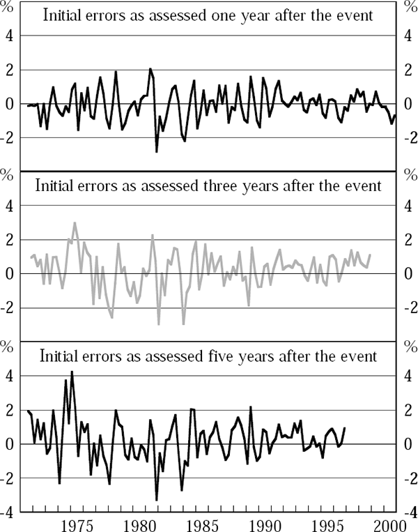 Figure B1: Errors in Four-quarter-ended GDP Growth