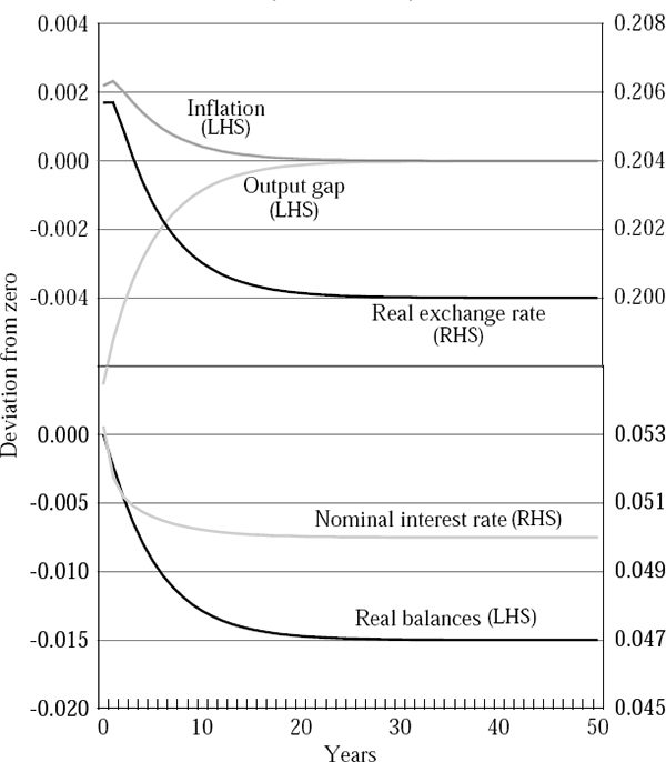 Figure 2: Twin Crises