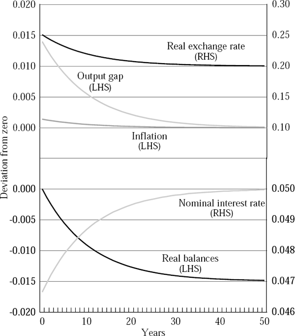 Figure 5: Currency Crisis