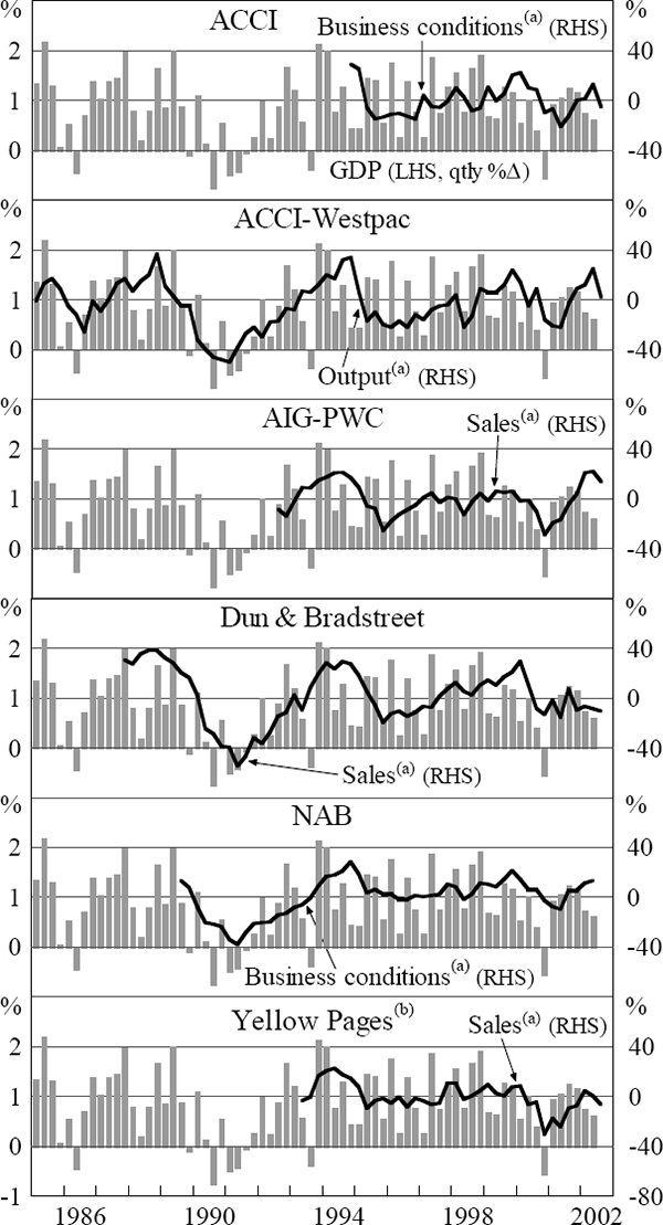 Figure 2: Business Conditions