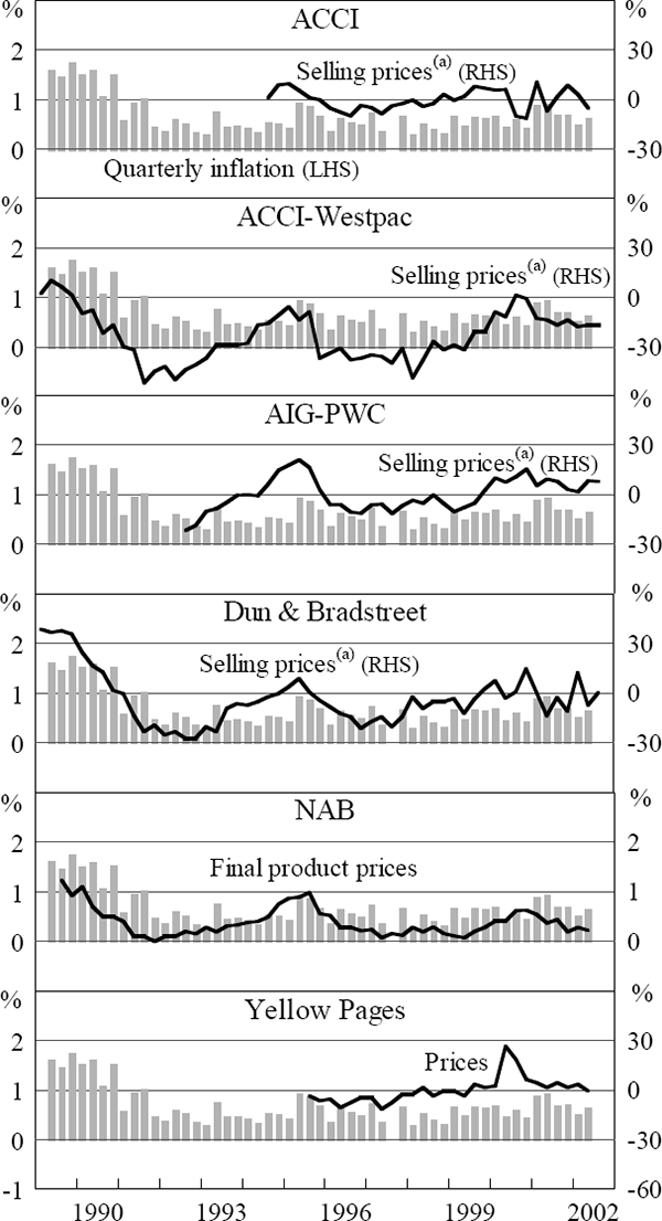 Figure 4: Selling Prices