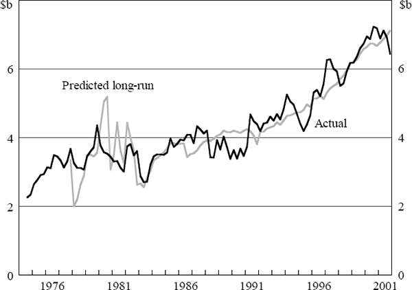 Figure 2: Agricultural Export Volumes