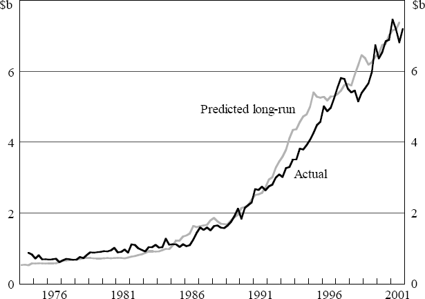 Figure 3: Manufactured Export Volumes